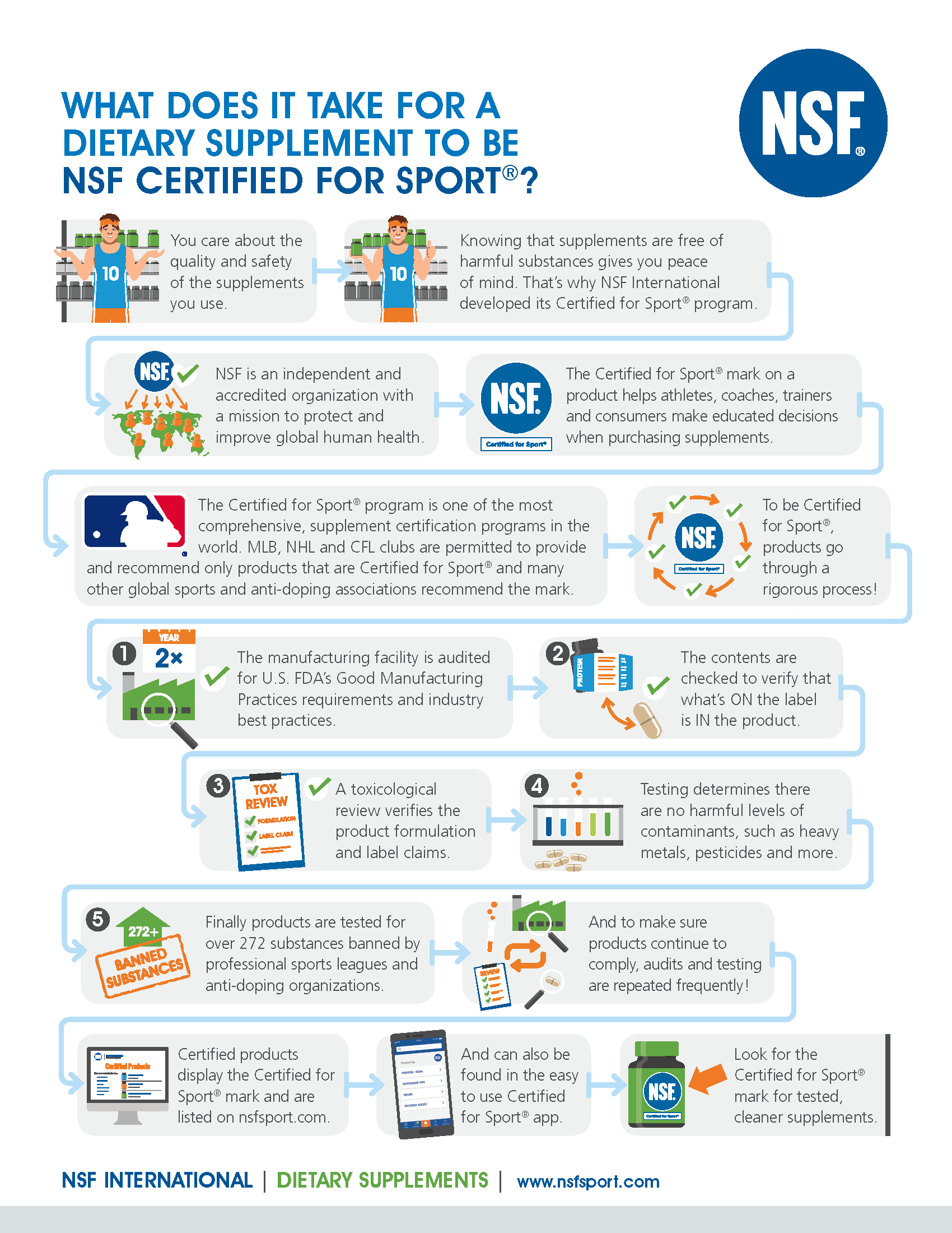 Infographic showing the Proven4 NSF Certified for Sport process, including label verification, banned substance screening, and GMP facility audits.